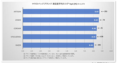 ゲーミングマウスパッド部門